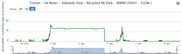 Graph showing a 870 liter per minute water spike between 1st and 5th of January